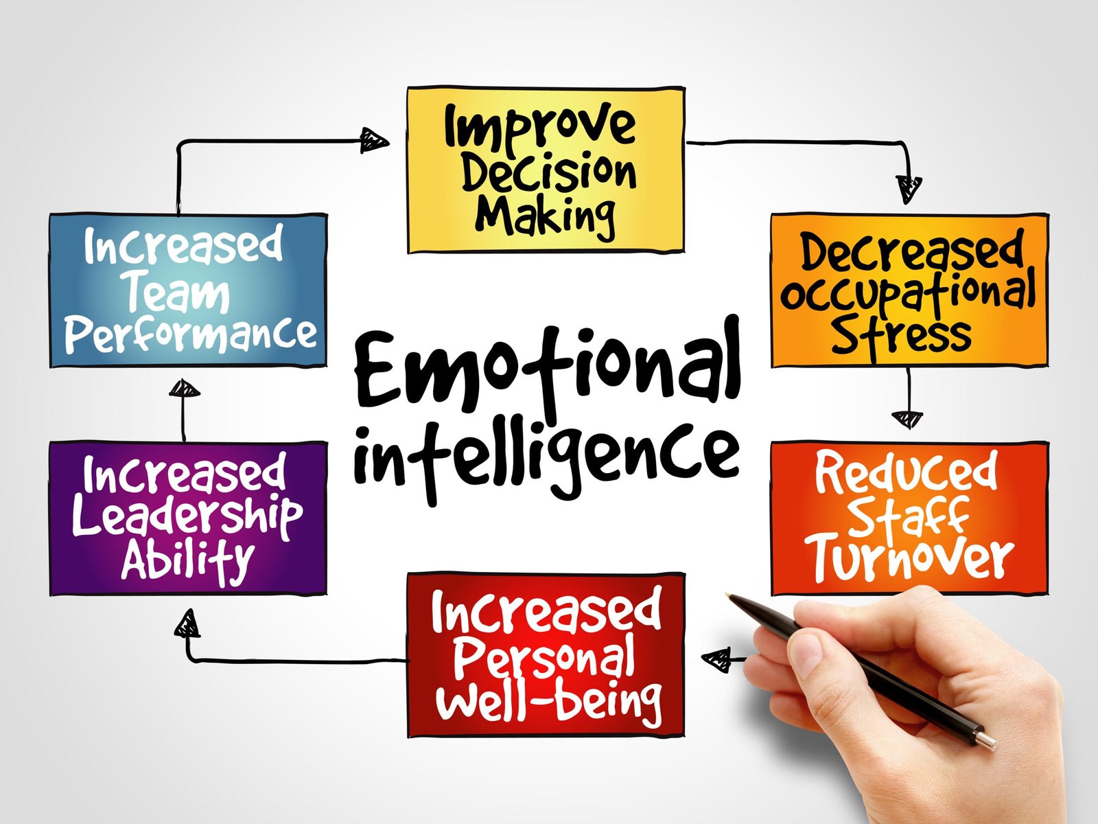 Emotional intelligence mind map, business concept