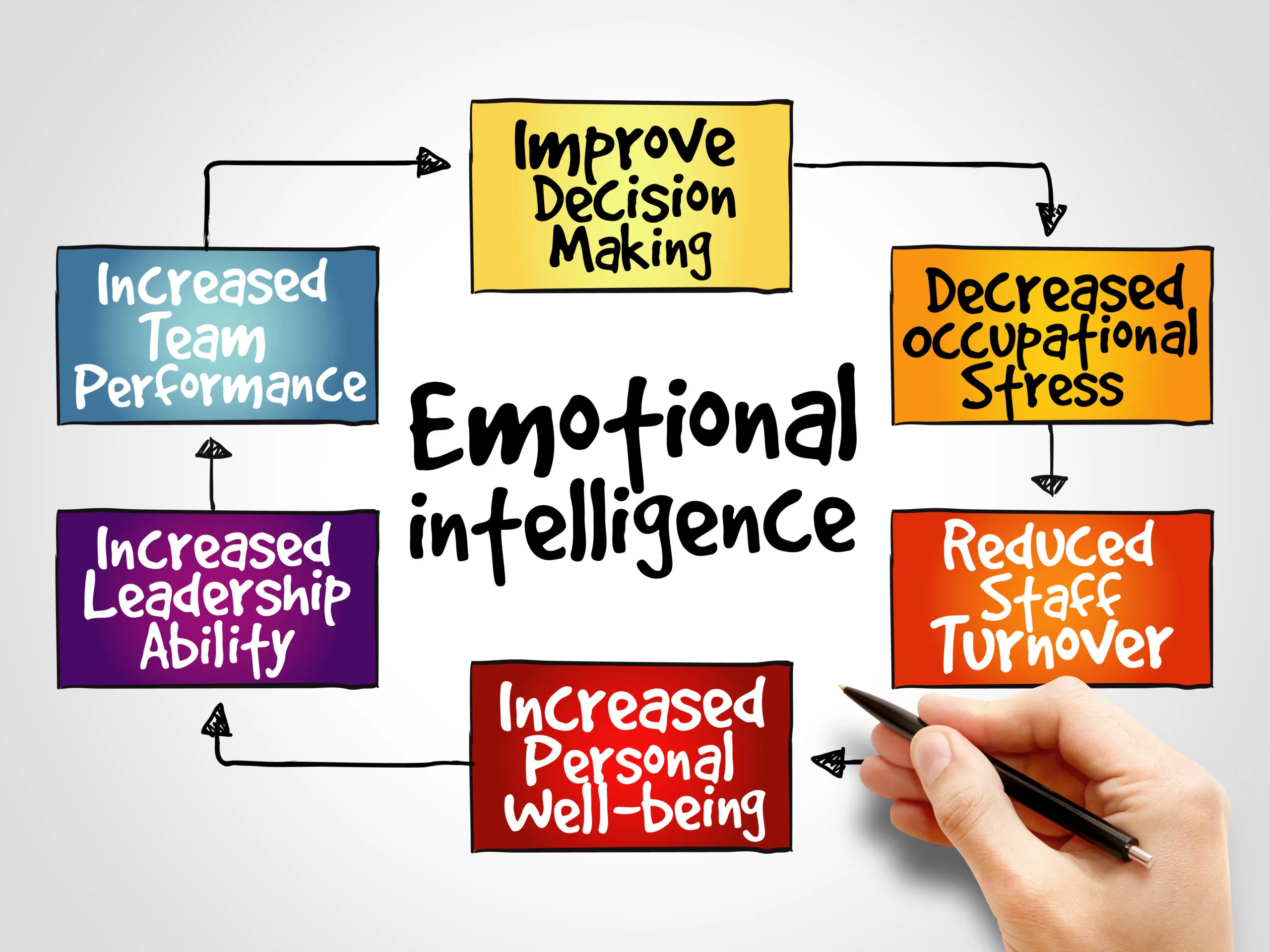 Emotional intelligence mind map, business concept