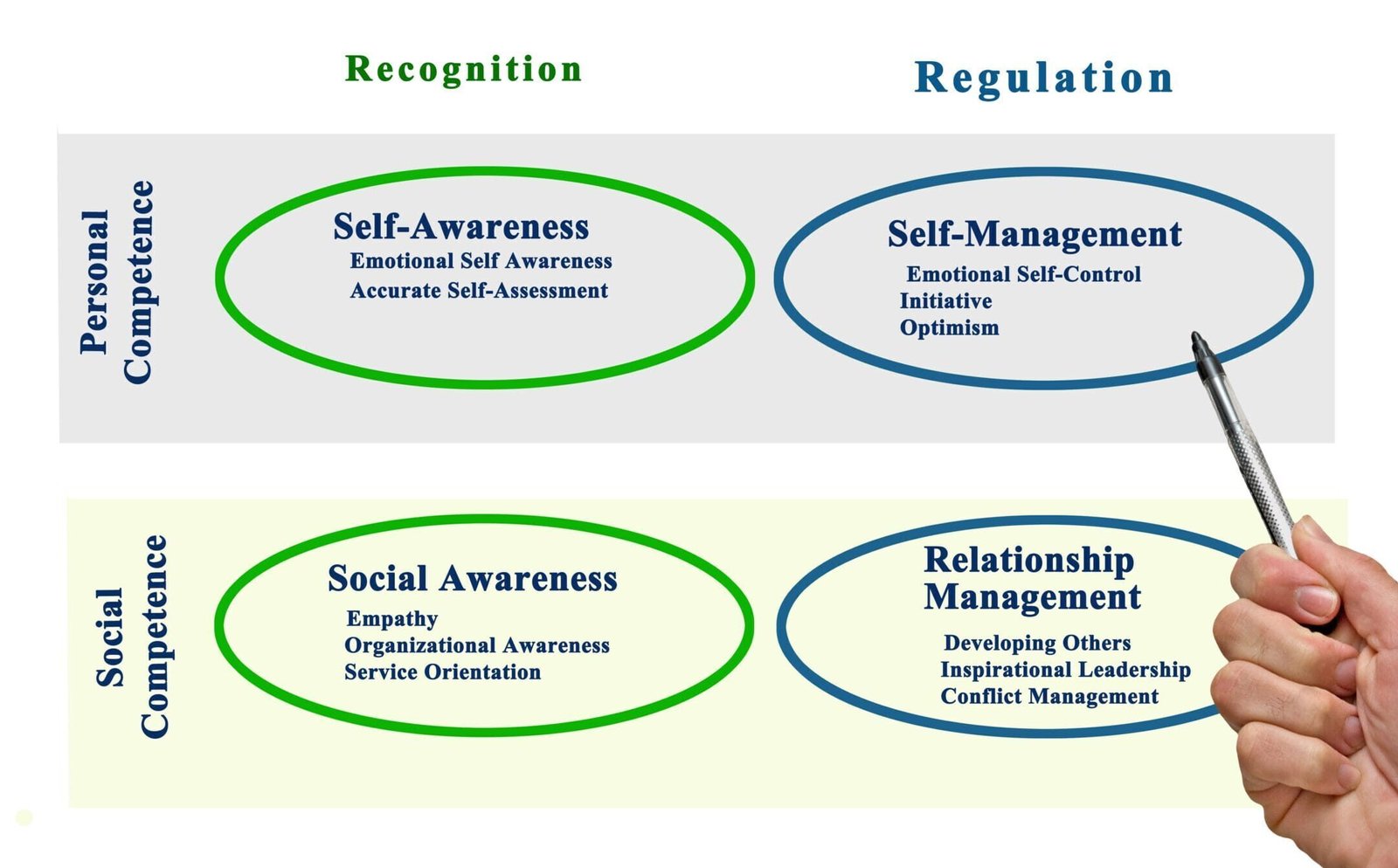 Presenting Diagram of Emotional Intelligence.