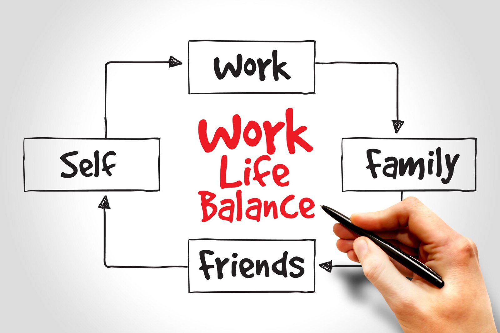 Work Life Balance mind map process concept