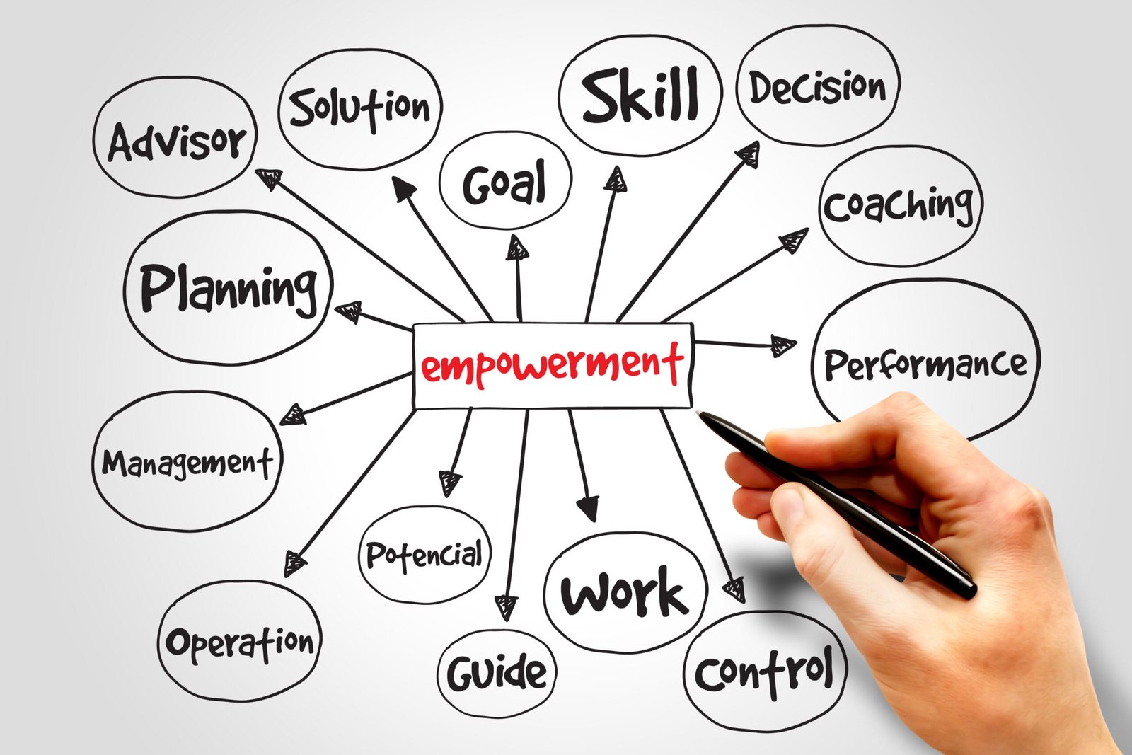Empowerment process mind map, business concept